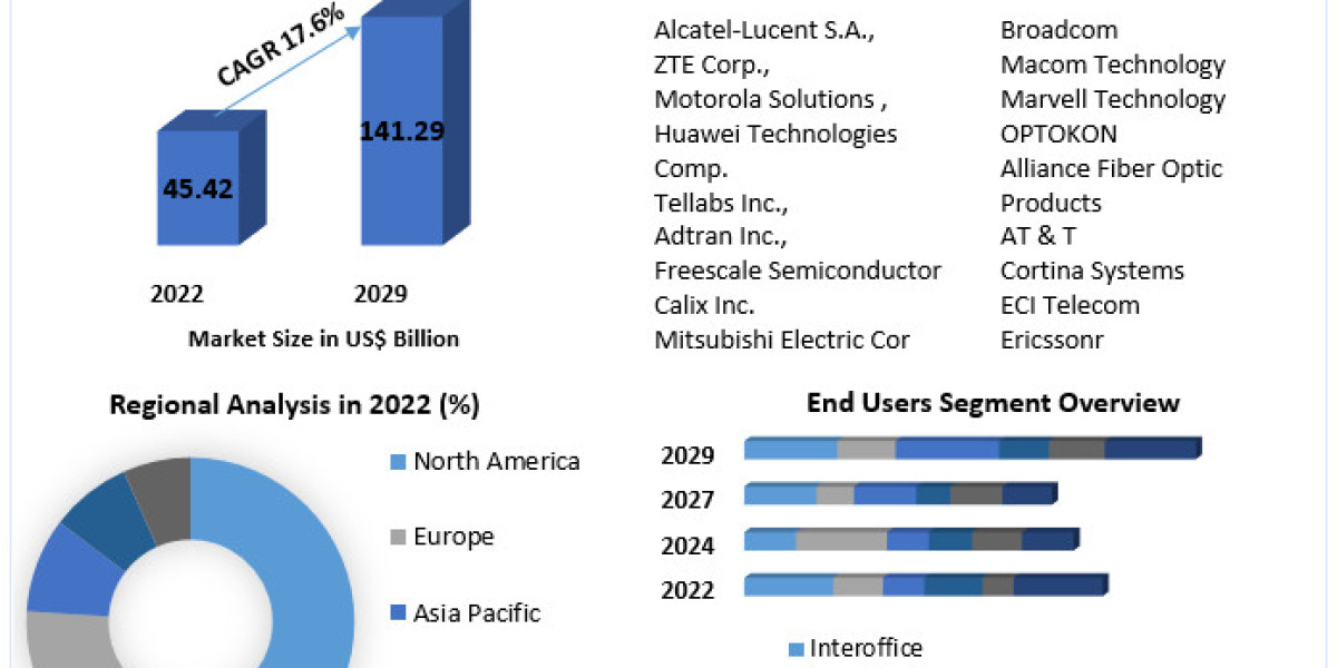 Passive Optical Components Market Research Depth Study, Analysis, Growth, Developments and Forecast 2030