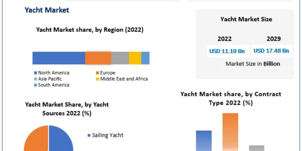 Yacht Market Estimation, Dynamics, Trends, Competitor Analysis and Forecast 2022-2029