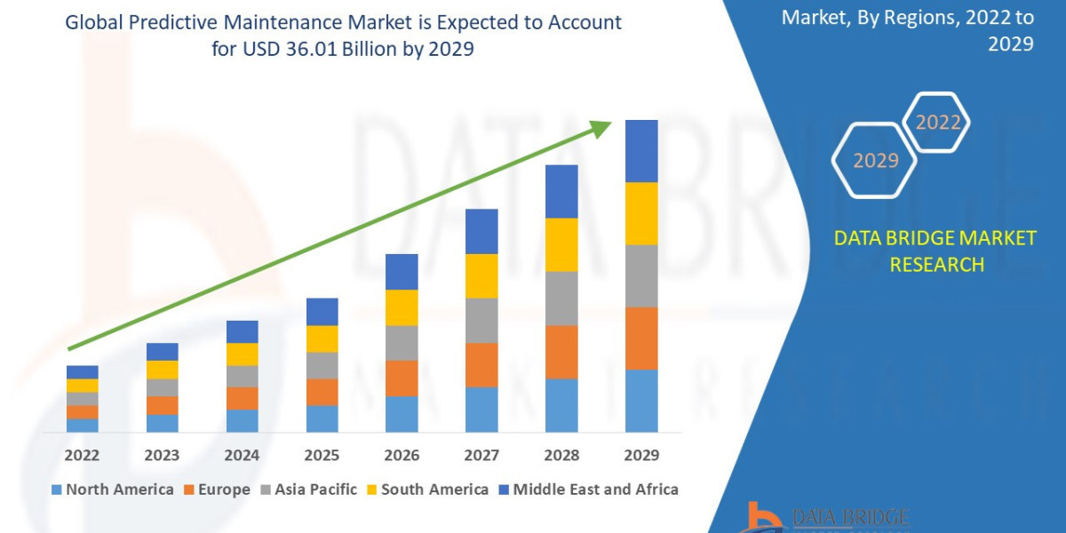 Predictive Maintenance Market Key Strategies, Upcoming Trends and Regional Forecast