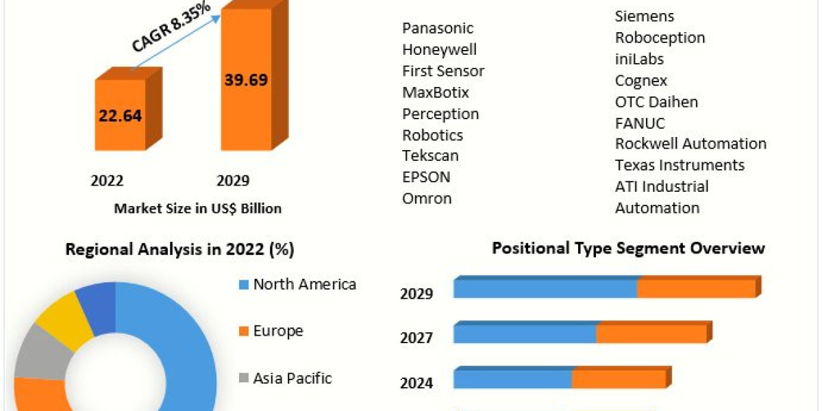 Industrial Sensors Market Latest Trends , Industry  Share and Business Scenario 2029