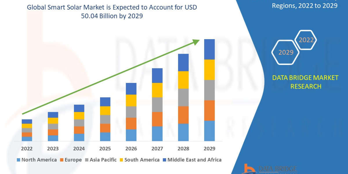 Smart Solar Market Key Strategies, Upcoming Trends and Regional Forecast