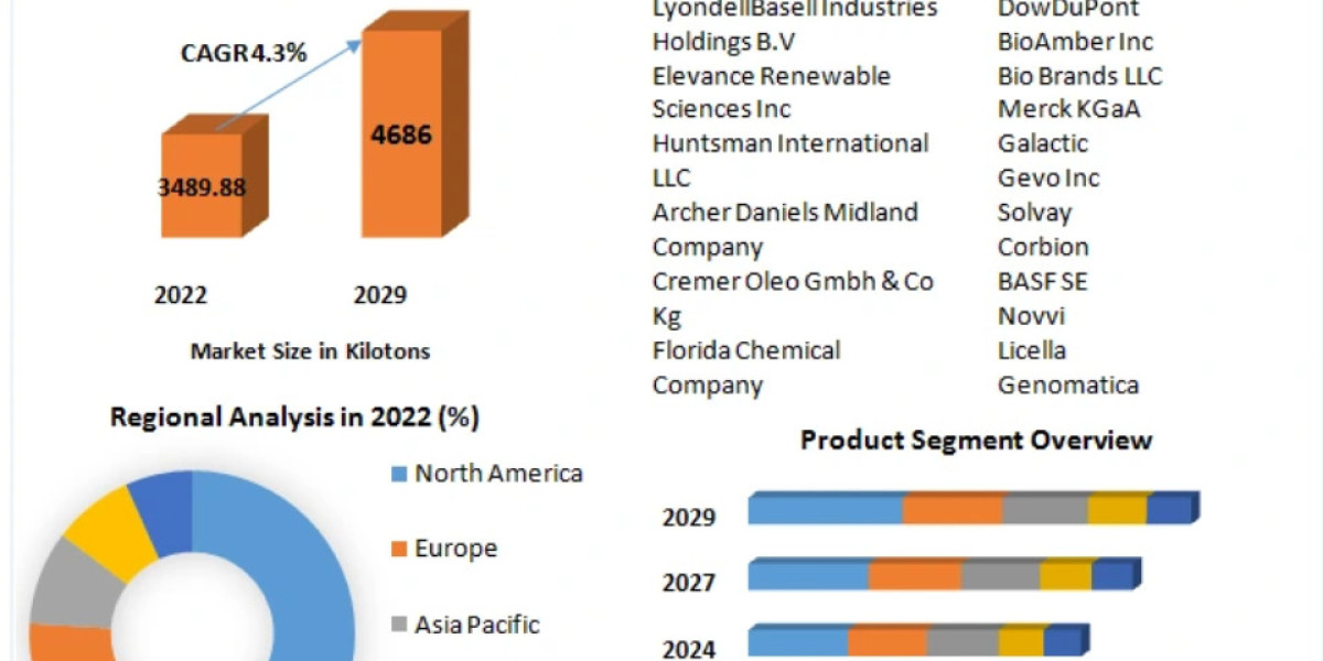 Green & Bio-Based Solvents Market Strategic Trends, Growth and Forecast to 2030