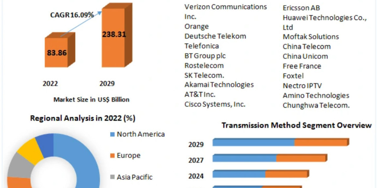 IPTV Market Major Drivers, Size, Share Forecast Till 2029