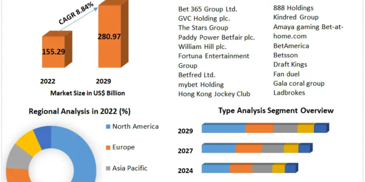 Sports Betting Market In-Depth Segmentation Analysis and Regional Forecasts Until 2030