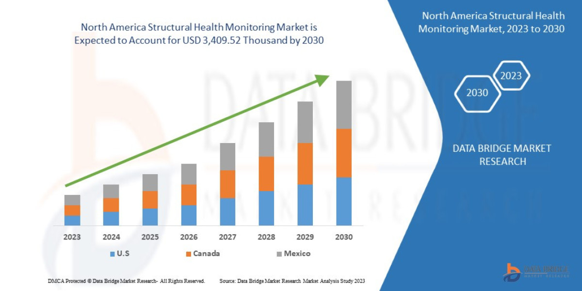 North America Structural Health Monitoring Market Key Strategies, Upcoming Trends and Regional Forecast