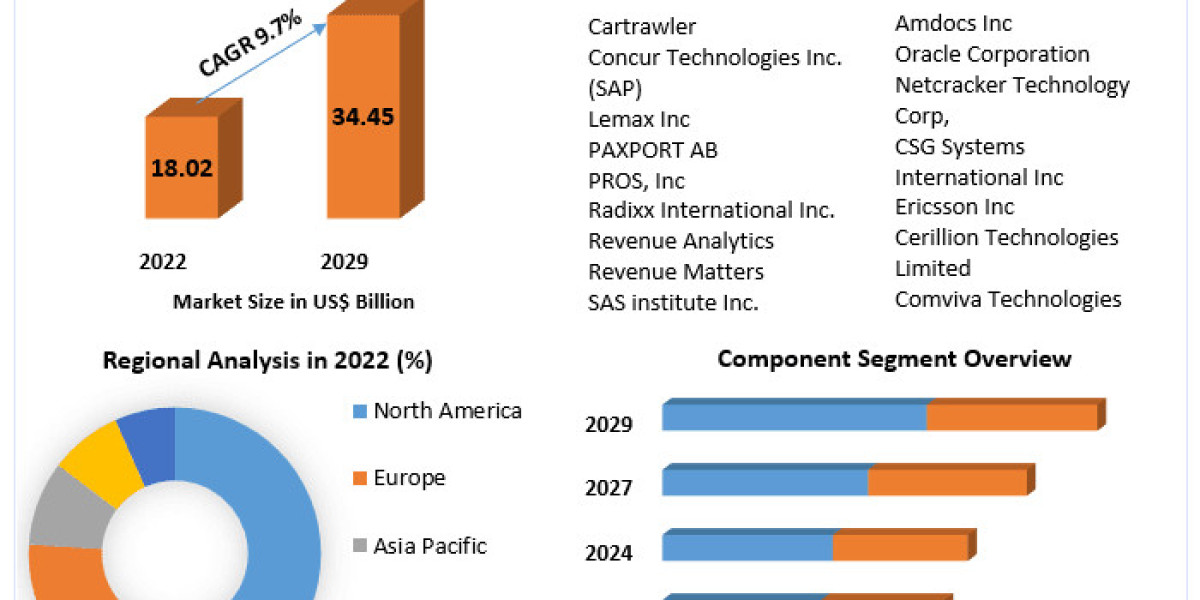 Revenue Management Market size Witness Steady Expansion during 2024-2030