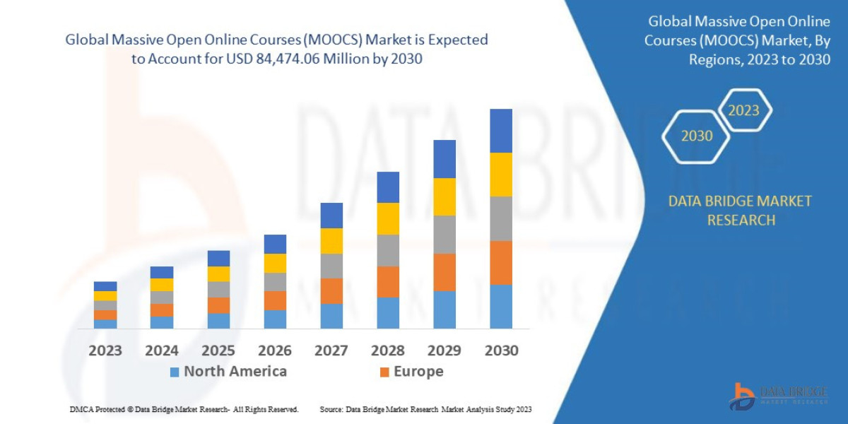 Massive Open Online Courses (MOOCS) Market Key Strategies, Upcoming Trends and Regional Forecast