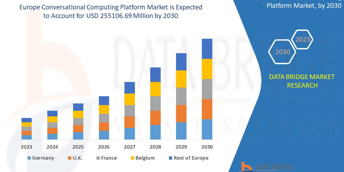 Europe Conversational Computing Platform Market Key Strategies, Upcoming Trends and Regional Forecast