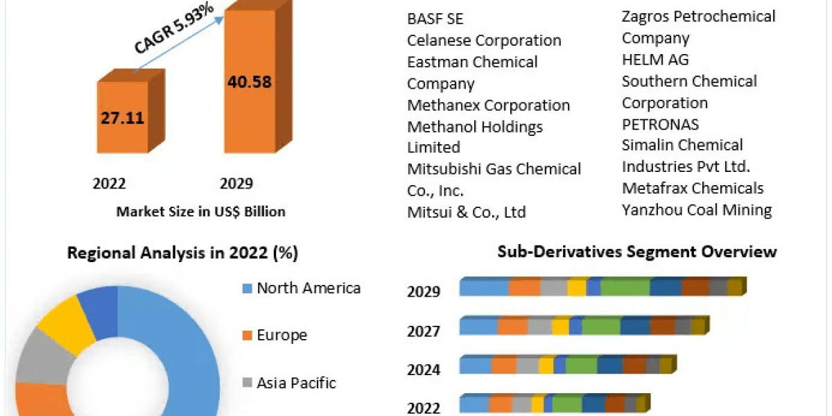 Methanol Market Key Finding, Latest Trends Analysis, Progression Status, Revenue and Forecast to 2030