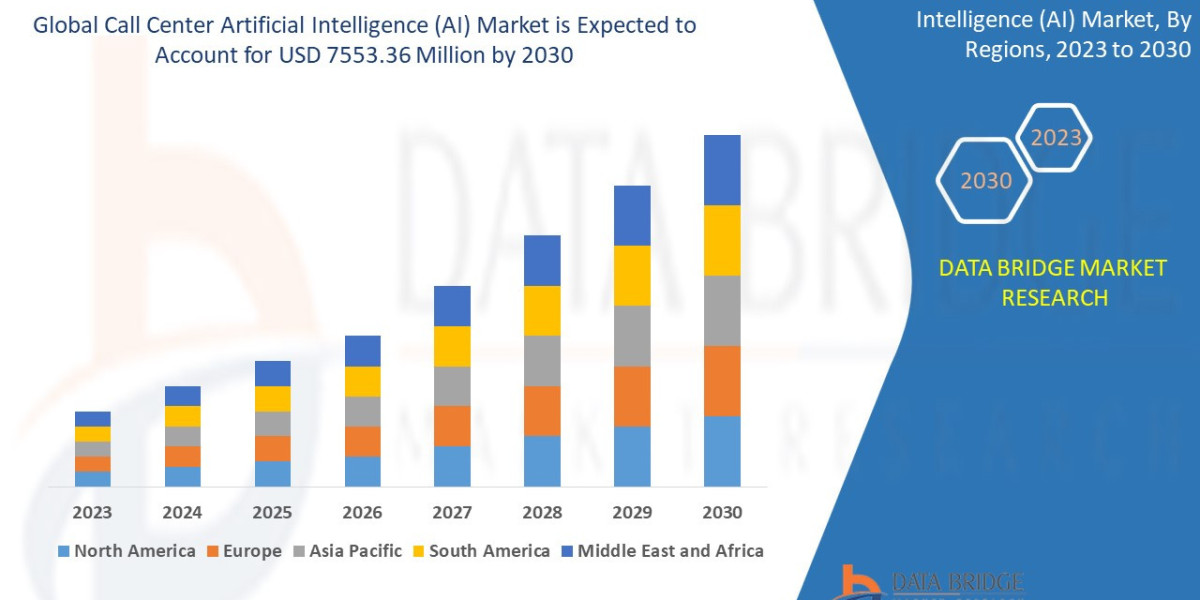 Call Center Artificial Intelligence (AI) Market Key Strategies, Upcoming Trends and Regional Forecast