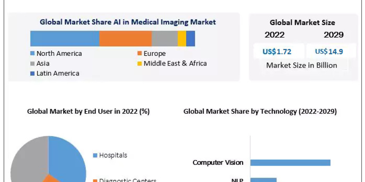 AI in Medical Imaging Market Size, Share, Growth, Demand, Revenue, Trends 2029