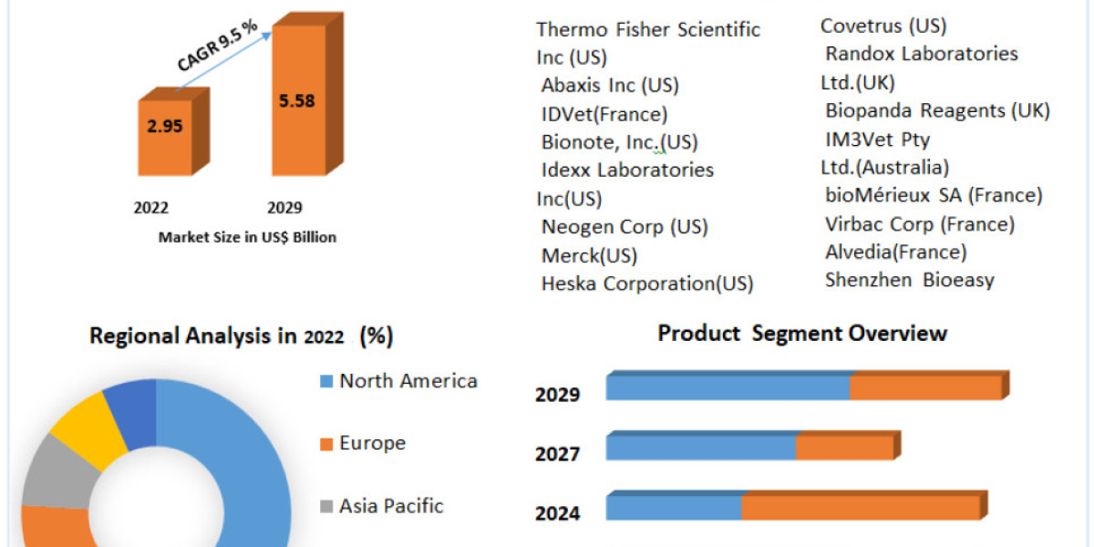 Veterinary Diagnostics Market Upward Trajectory, Witnessing Growth Graphs During 2024 to 2030