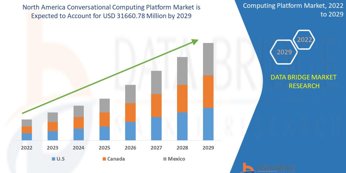 North America Conversational Computing Platform Market Key Strategies, Upcoming Trends and Regional Forecast