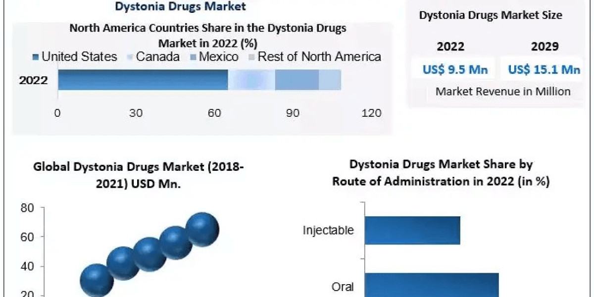 Dystonia Drugs Market Future Horizons: Trends, Size, Share, and Growth in 2024-2030