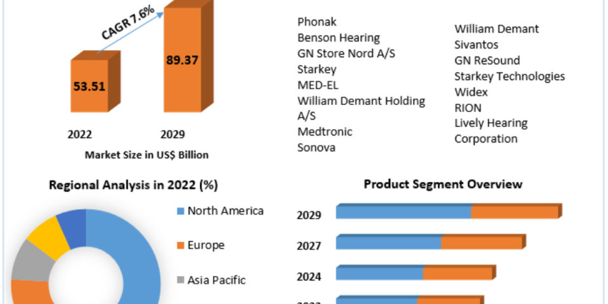 Hearing Aids Market Growth Factors, Size, and Forecasting Toward 2030