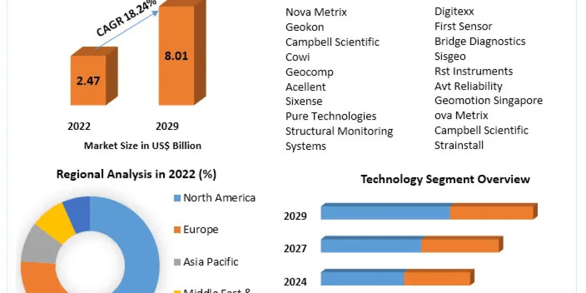 Structural Health Monitoring Market Trends, Share, Growth, Demand, Industry Analysis, Key Player profile and Regional Ou