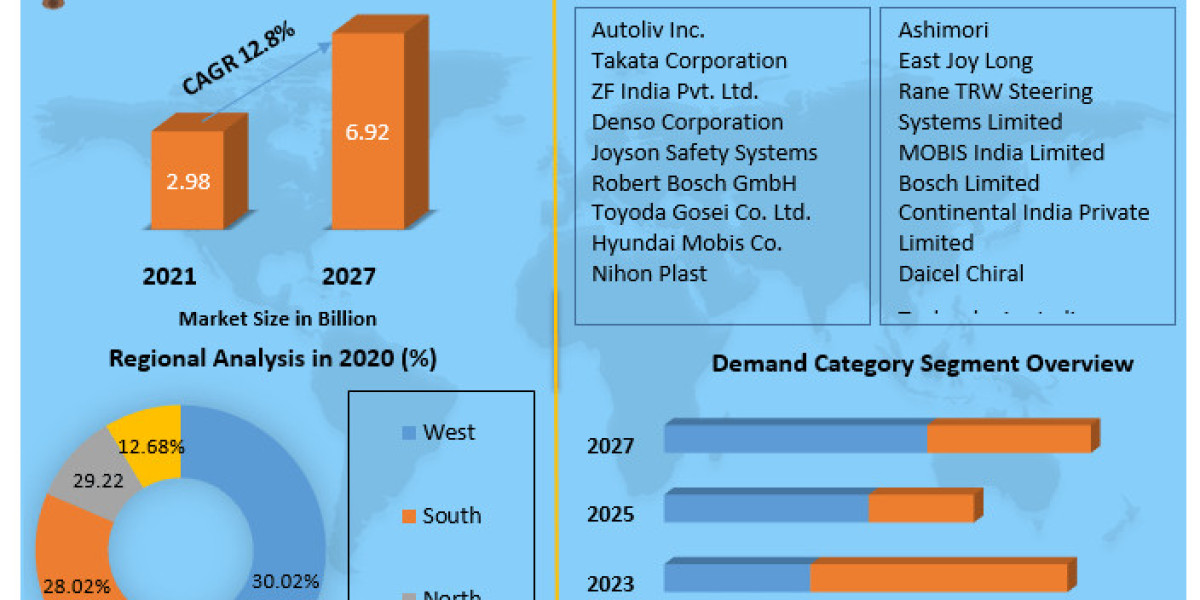 India Airbag Market – Localized Manufacturing Gains Emphasis Under Self-Reliance Focus