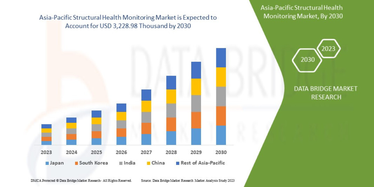 Asia-Pacific Structural Health Monitoring Market Key Strategies, Upcoming Trends and Regional Forecast