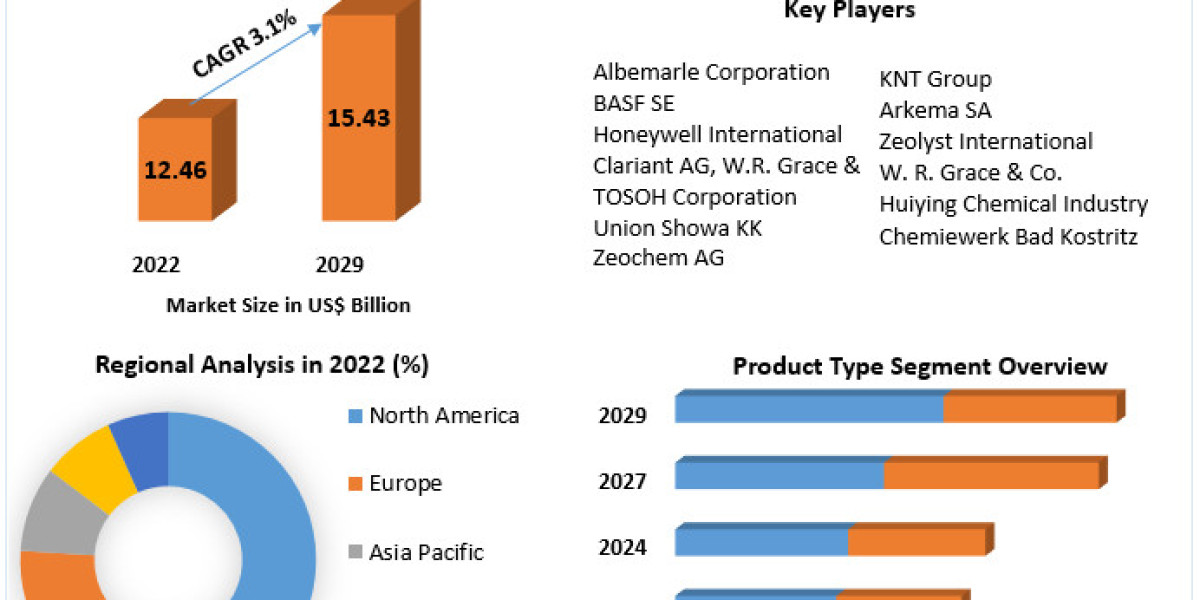 Zeolite Market Trending Now: Worldwide Analysis, Top Manufacturers, and Future Scope 2029