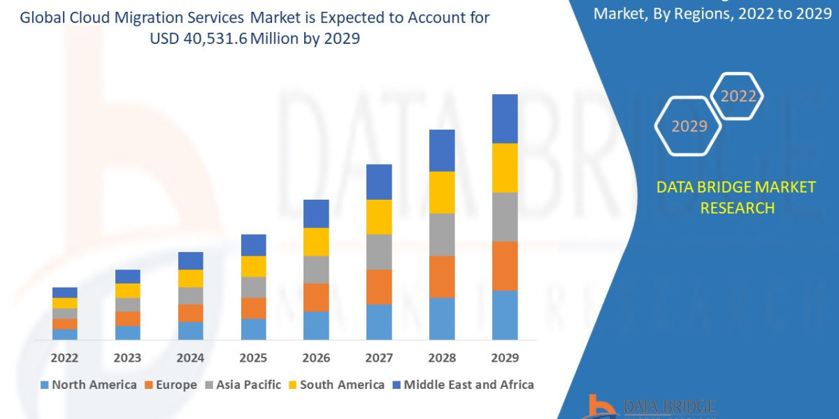 Cloud Migration Services Market Key Strategies, Upcoming Trends and Regional Forecast