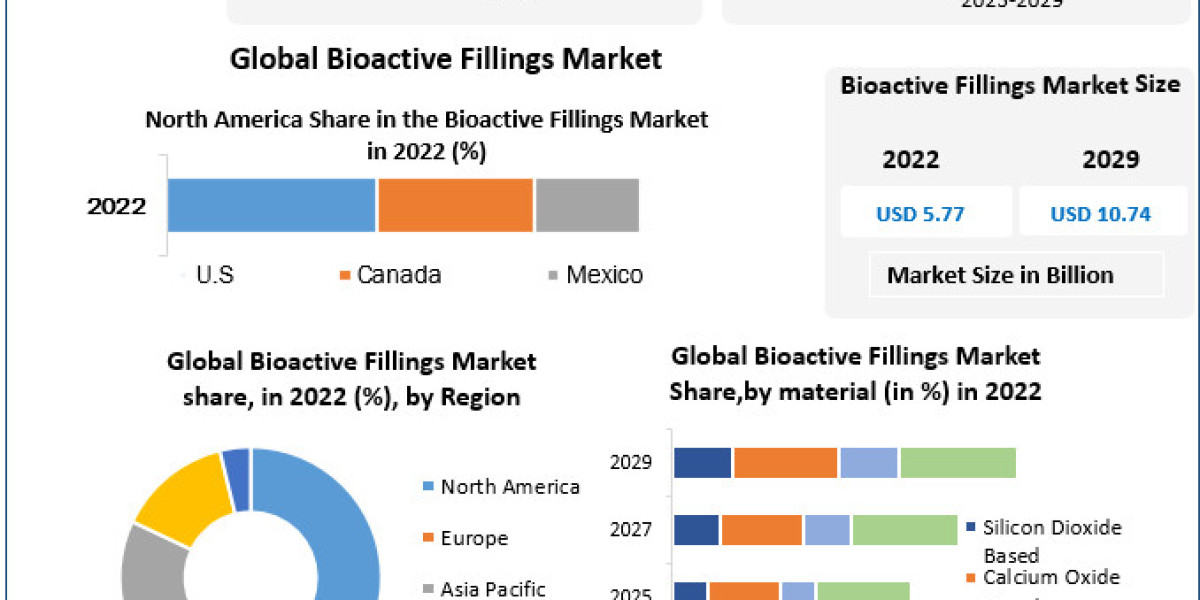 Bioactive Fillings Market Overview Trends, Active Key Players and Growth Projection Up to 2030