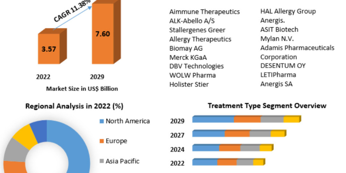 Allergy Immunotherapy Market Insights into Development, Scope, and Forecasting Until 2030