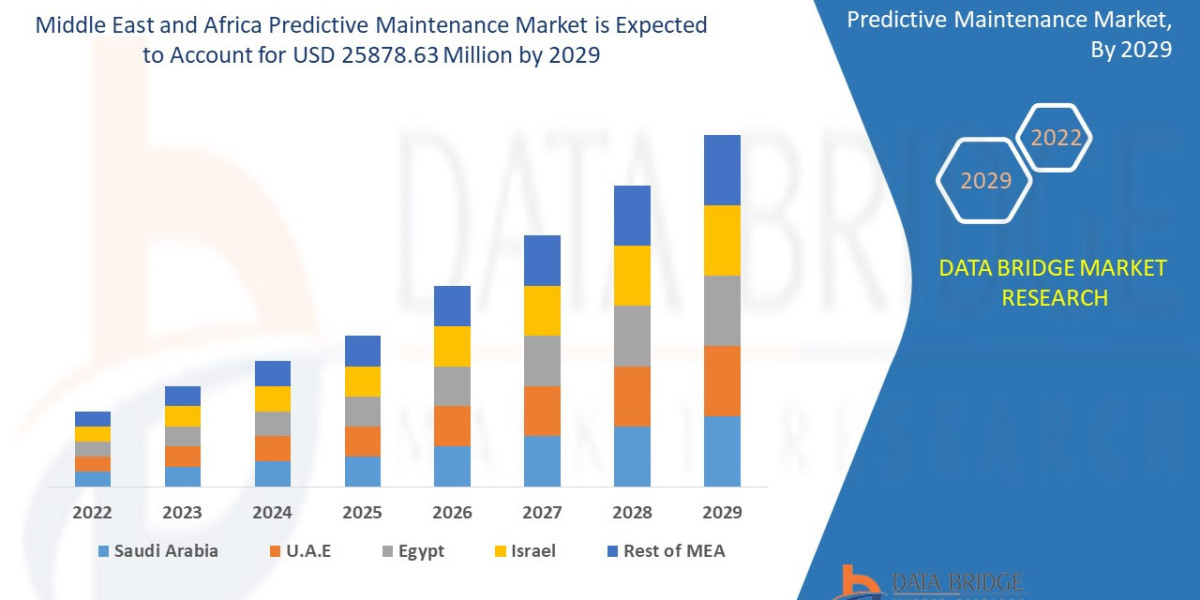 Middle East and Africa Predictive Maintenance Market Key Strategies, Upcoming Trends and Regional Forecast