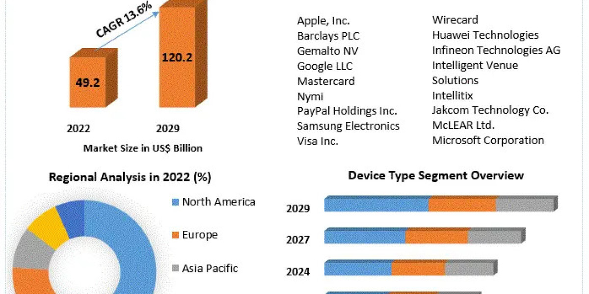 Wearable Payments Devices Market booming Worldwide Opportunity, Upcoming Trends & Growth Forecast 2024-2030