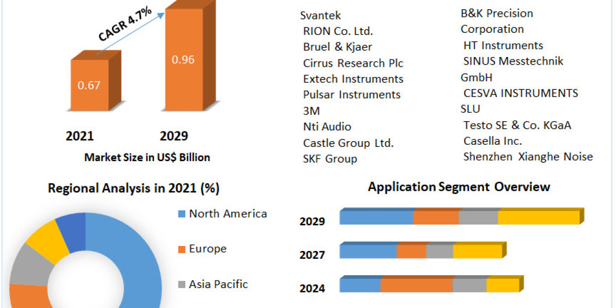 Global Soundscape Management: Trends Shaping the Noise Monitoring Market in 2030