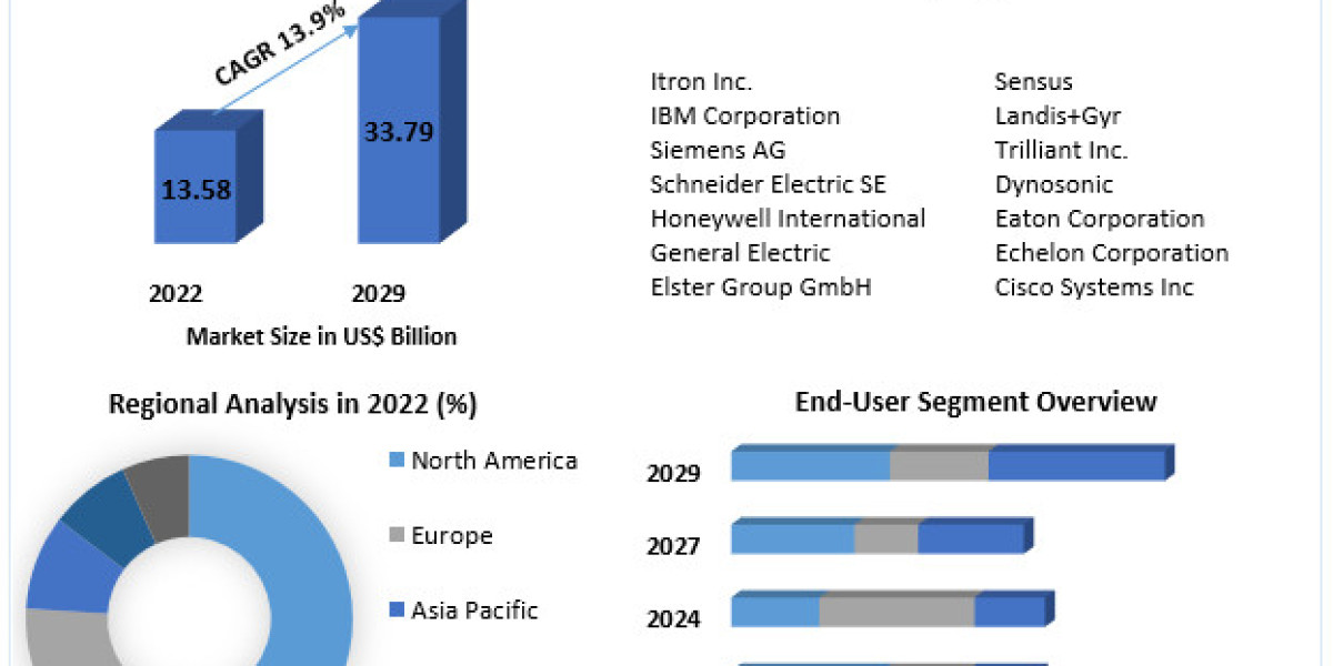 Advanced Metering Infrastructure Market Analysis, Size, Share, Growth, Trends and Forecast 2023-2029