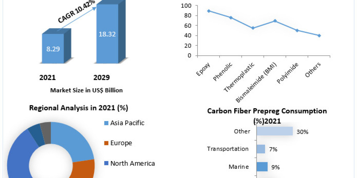 "Trending Innovations in Carbon Fiber Prepreg Market: A Comprehensive Analysis"