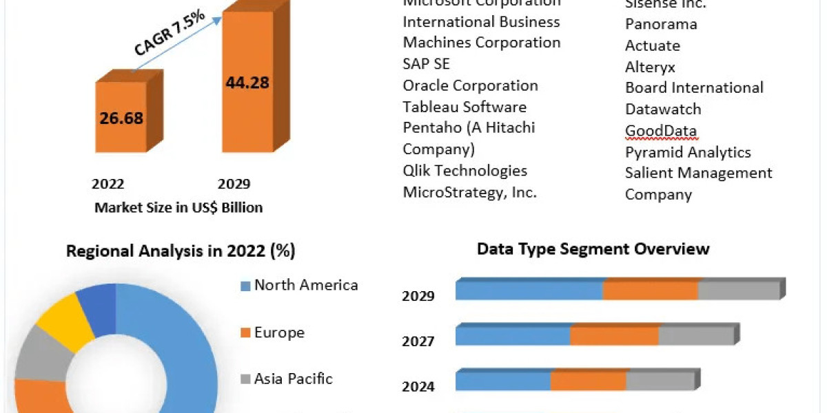 Business Intelligence Market Forecast Analysis by Manufacturer, Types, Applications and Regions 2024-2030