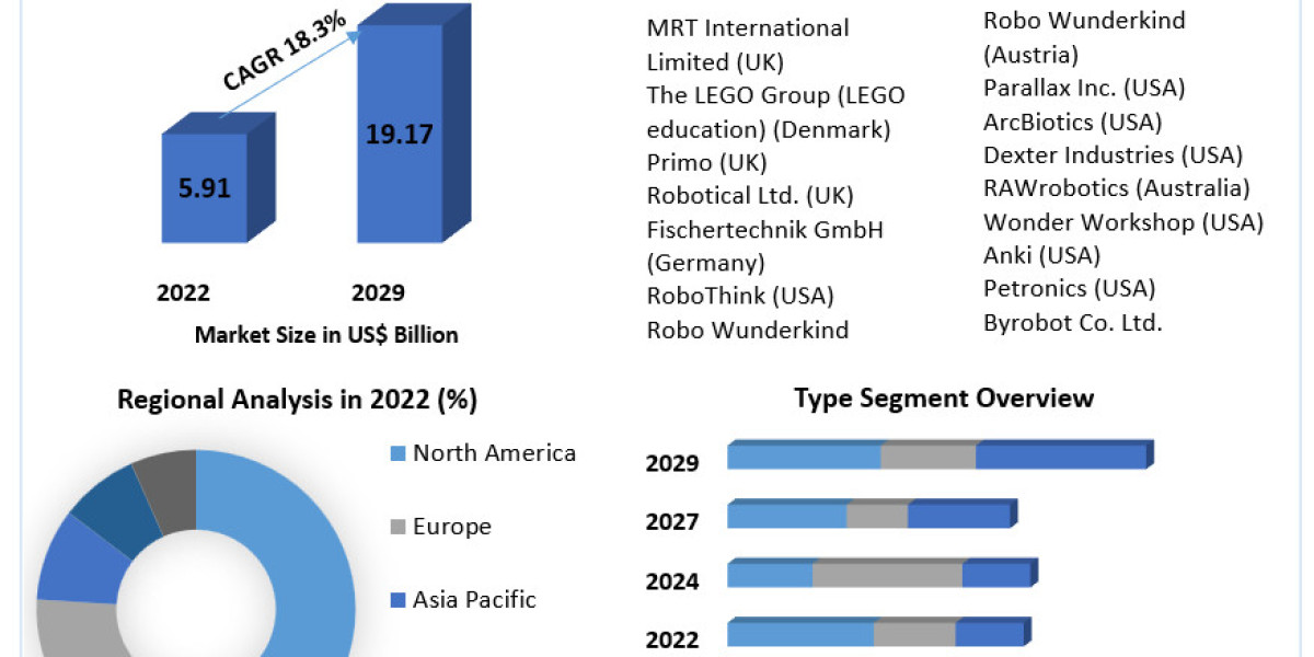 Autonomous Robot Toys Market Growth, Overview with Detailed Analysis 2024-2030