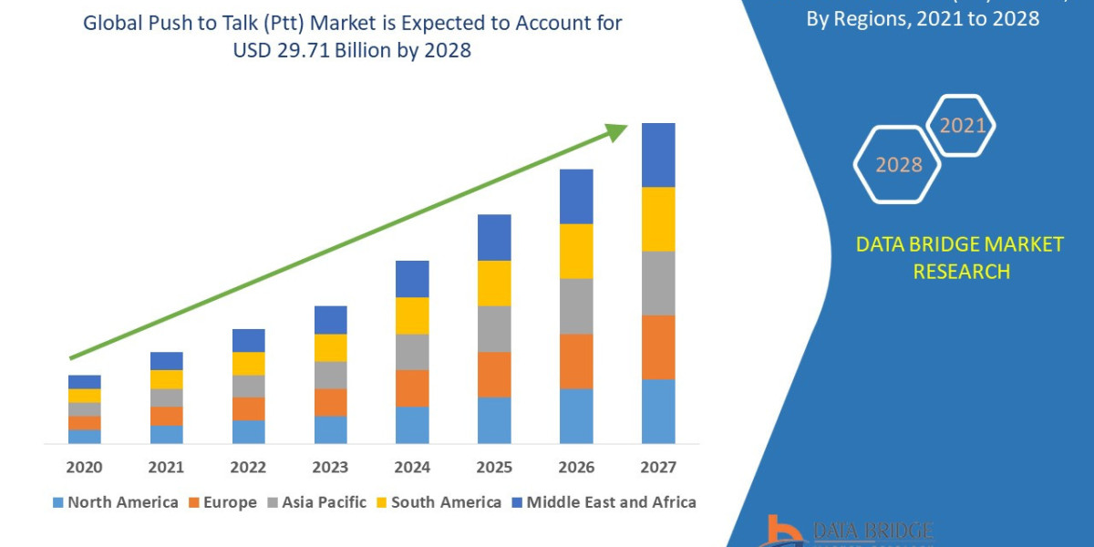 Push to Talk (Ptt) Market Key Strategies, Upcoming Trends and Regional Forecast