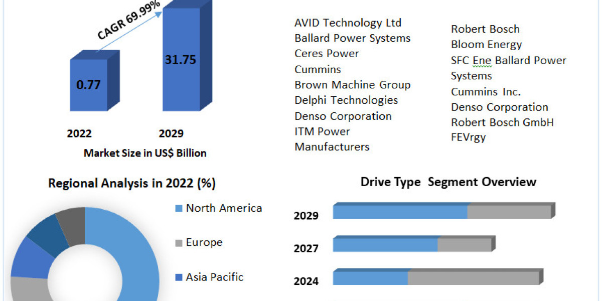 Fuel Cell Powertrain Market 2030: Propelling the Future of Sustainable Transportation