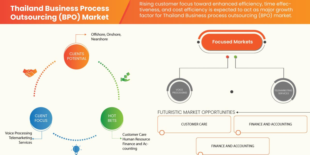 Thailand Business Process Outsourcing (BPO) Market Key Strategies, Upcoming Trends and Regional Forecast