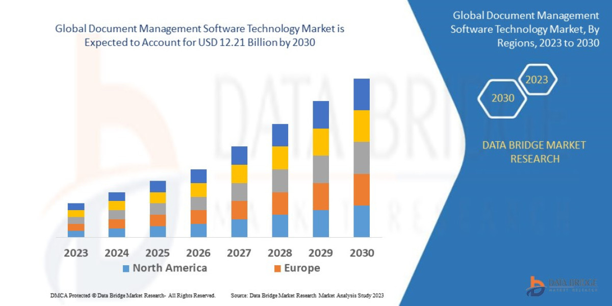 Document Management Software Technology Market Strategic Expansion, and Trends, Developments, and Competitive Research