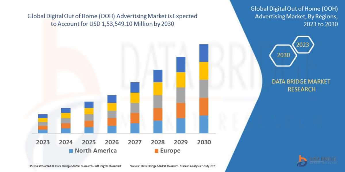 Digital Out of Home (OOH) Advertising Market Key Strategies, Upcoming Trends and Regional Forecast