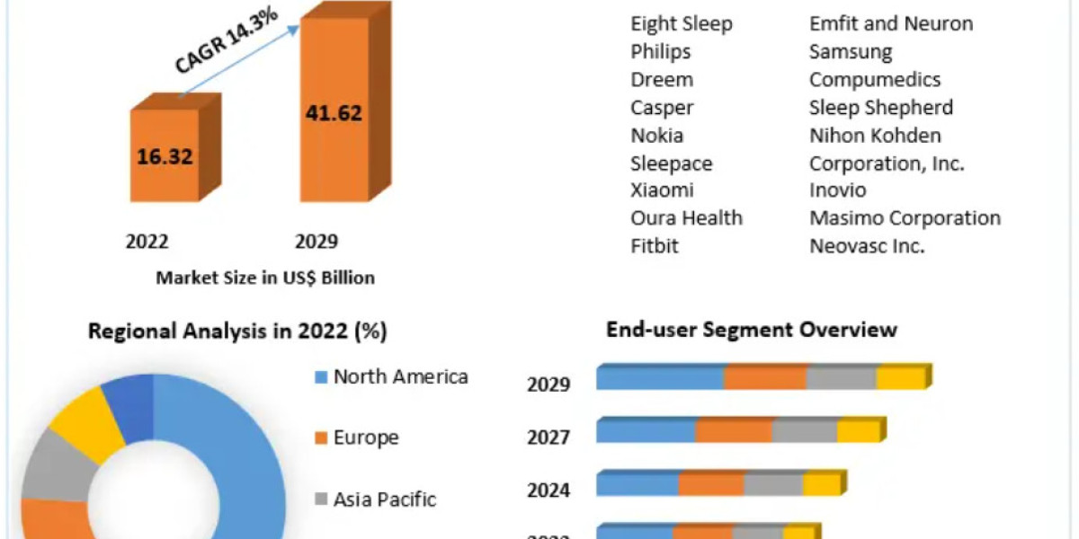 Sleep Tech Devices Market Upward Trajectory: Witnessing Growth Graphs from 2024 to 2030