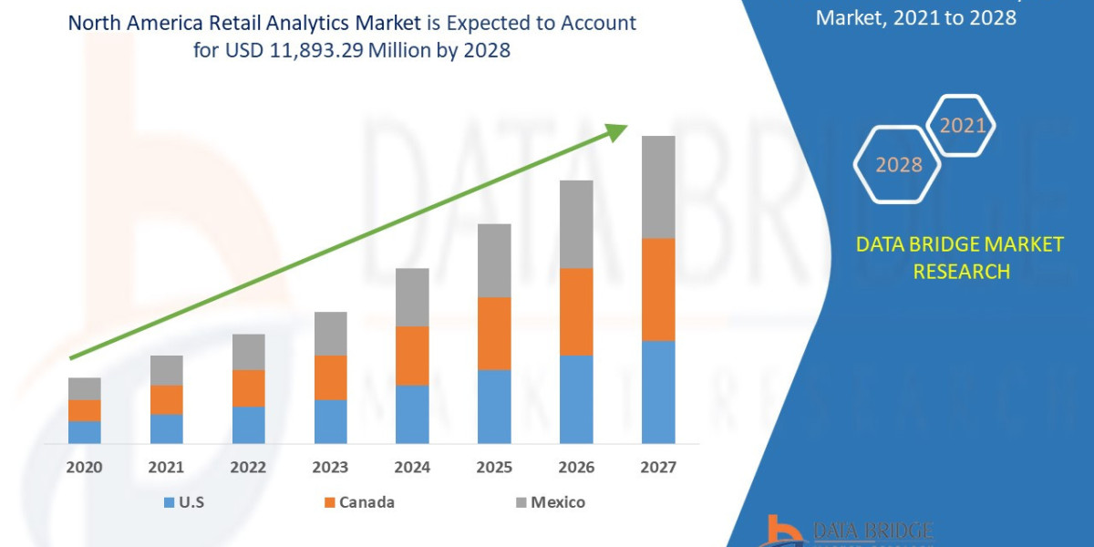 North America Retail Analytics Market Key Strategies, Upcoming Trends and Regional Forecast