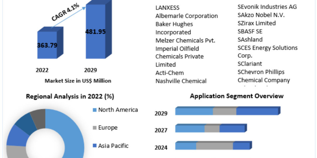 Oilfield Biocides Market Significantly Expanding Size by the End of 2030