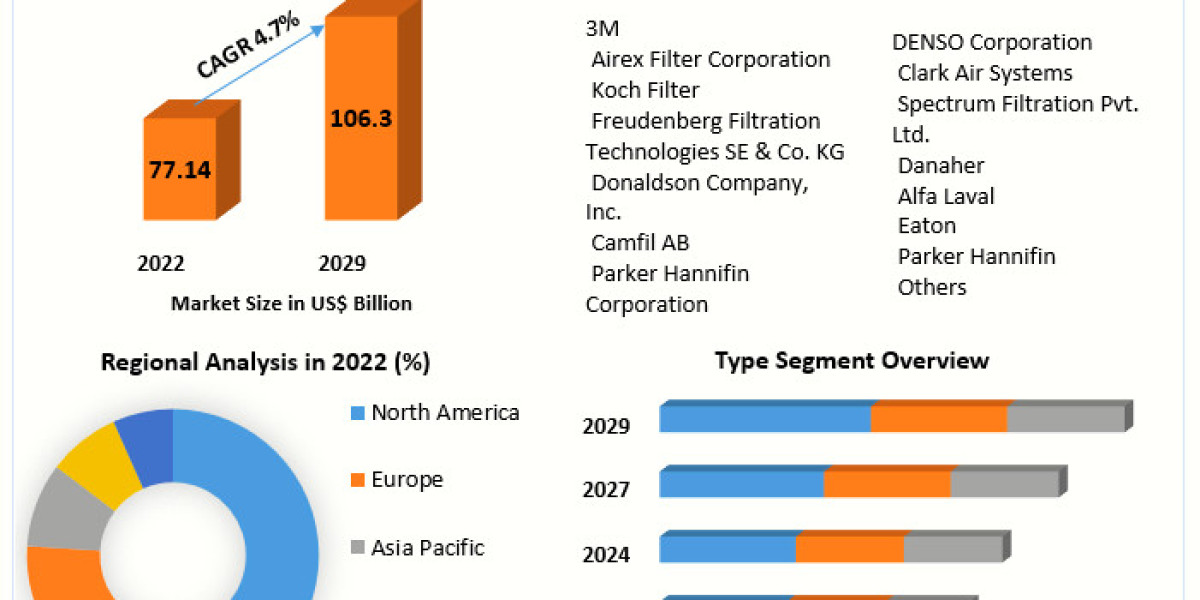 Filter Market Current Scenario Forecast to 2030