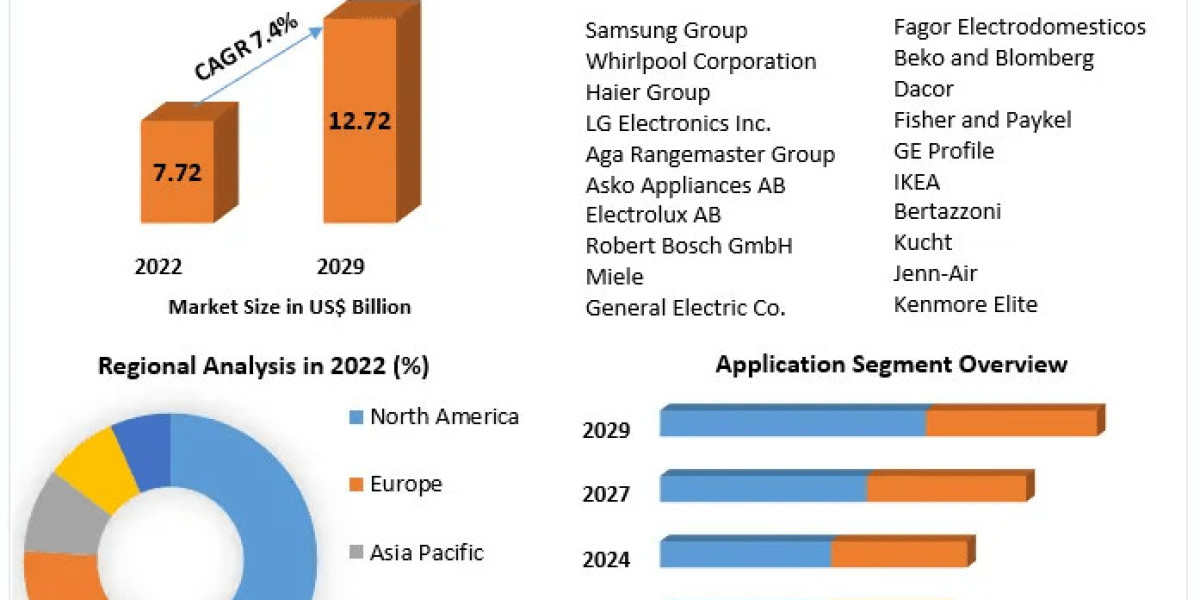 Dishwasher Market Momentum Unveiled: Market Drivers, Expansion Frontiers, and Magnitude | 2024-2030