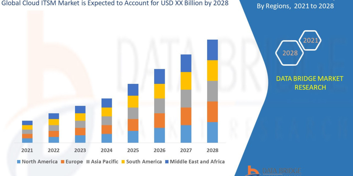 Cloud ITSM Market Key Strategies, Upcoming Trends and Regional Forecast