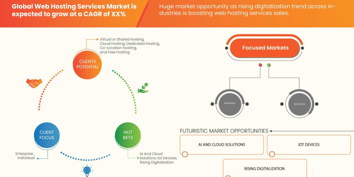 Web Hosting Services Market Key Strategies, Upcoming Trends and Regional Forecast