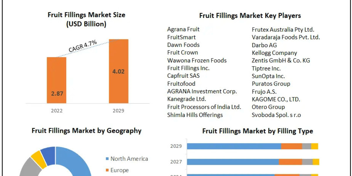 Fruit Fillings Market Analysis, Share, Size, Leading Players, Industry Growth and Forecast 2030