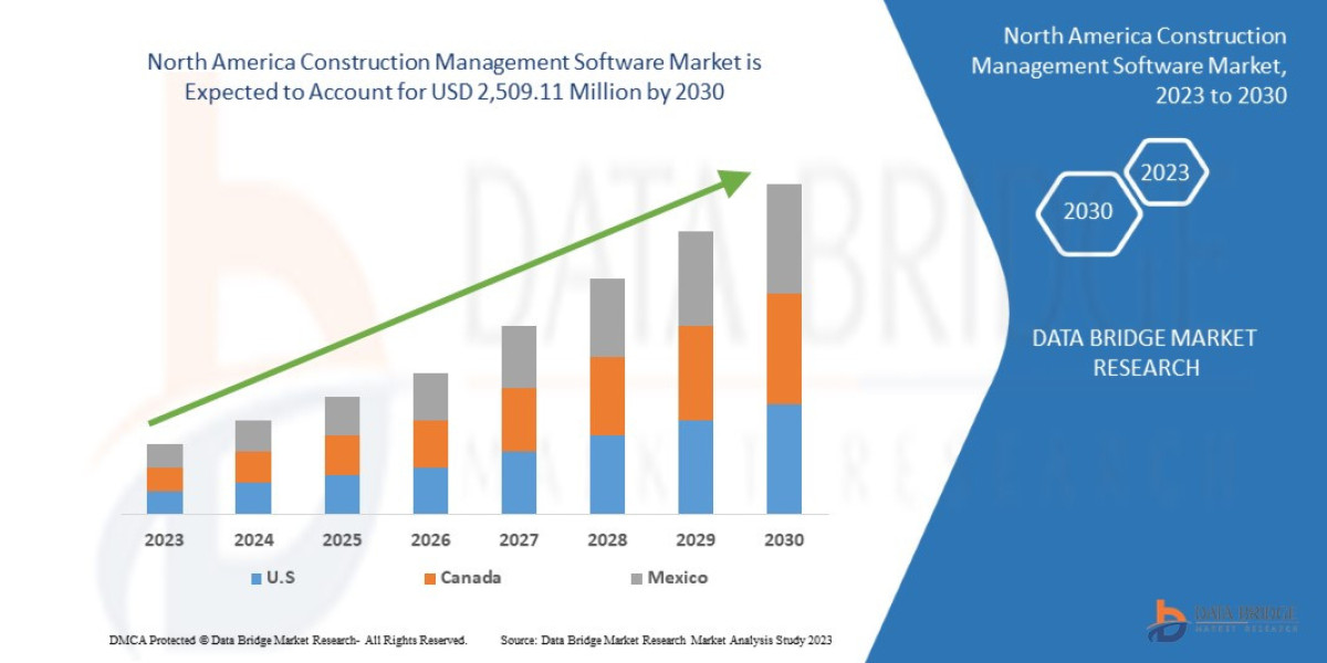 North America Construction Management Software Market Key Strategies, Upcoming Trends and Regional Forecast