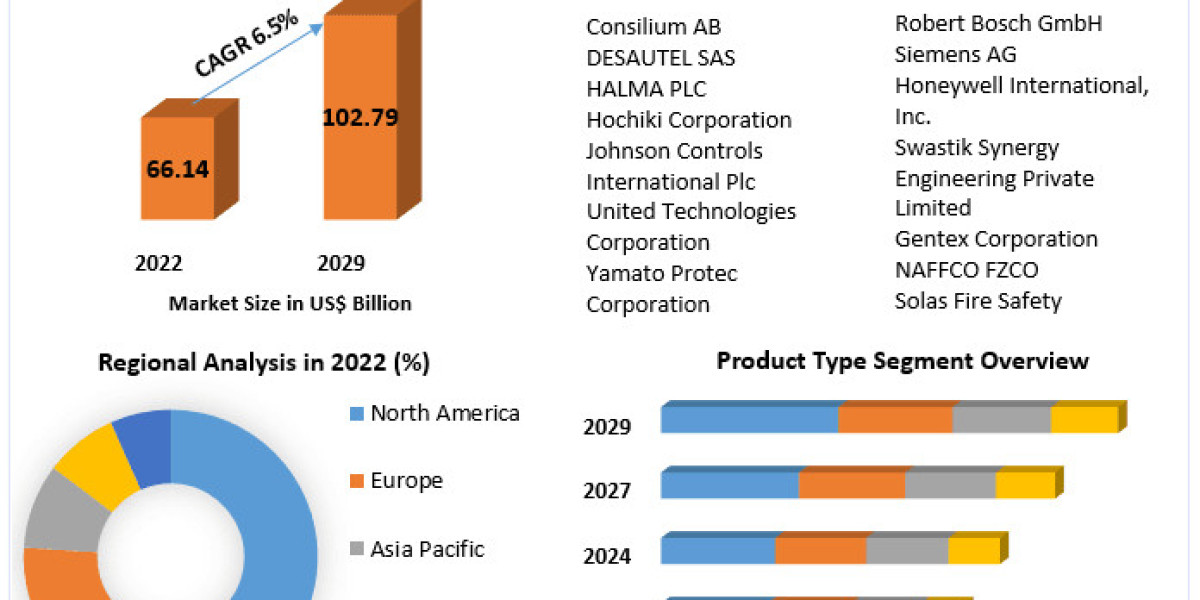 Fire Protection Systems Market Quantum Dynamics: Market Drivers, Expansion Frontiers, and Magnitude | 2024-2030