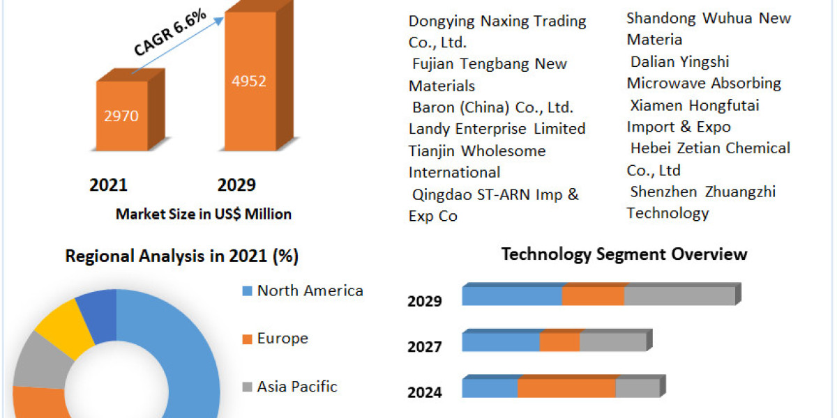 Medical Superabsorbent Polymers Market Momentum: Set to Achieve US$ 4952.44 Mn. by 2029