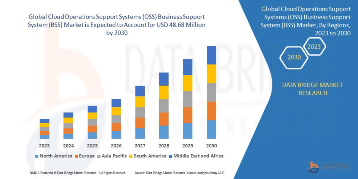 Cloud Operations Support Systems (OSS) Business Support System (BSS) Market Key Strategies, Upcoming Trends and Regional